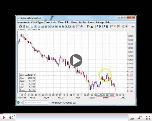 Will Dollar Bounce Back? Weekly Forex Techns 9.23-9.30.13