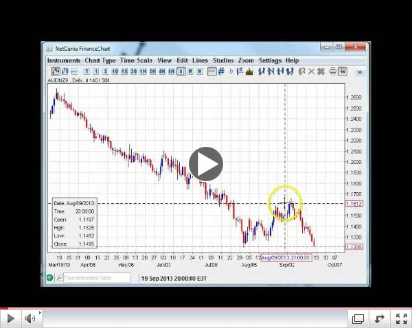Will Dollar Bounce Back? Weekly Forex Techns 9.23-9.30.13