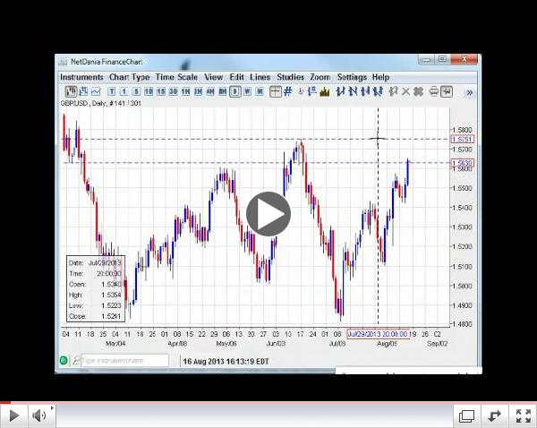 Topsy Turvy Week Weekly Forex Technicals 8.19-8.24.13