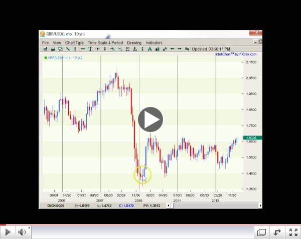 Forex Weekly Technicals No Love for the Dollar  02.17-22.14