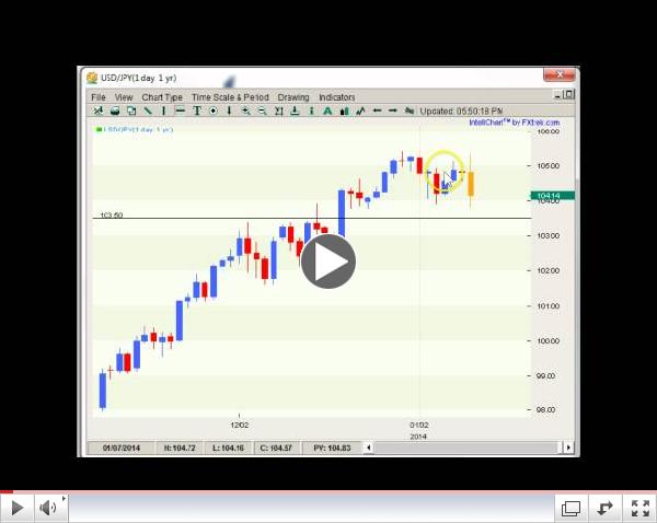 Forex Weekly Technicals Still King Dollar?  01.12-17.14