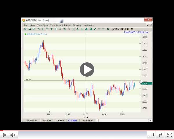 Forex Weekly Techs Where Are The Trades?  03.24-3.29.2014