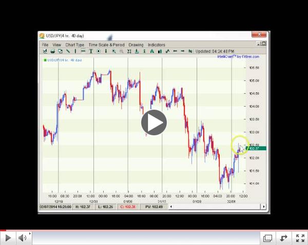 Forex Weekly Technicals Bucking the Trend?  02.10-15.14