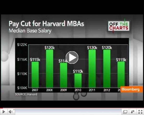 Why New Harvard MBAs Make Less Money