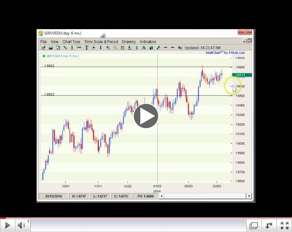 Forex Weekly Technicals The Trades This Week  03.10-03.14