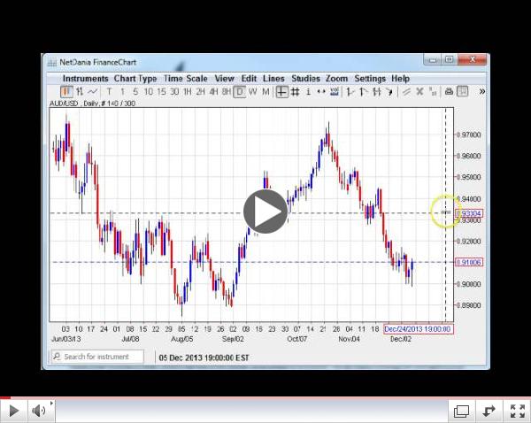 Euro Indomitable? Or Double Top? Weekly FX Techs 12.9-14.13