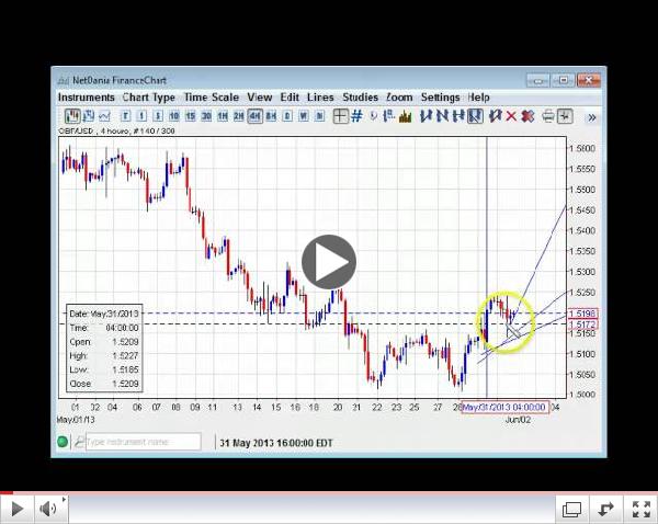 USD/JPY 100.00 Hold or Fail? Weekly Forex Tech 6.03-07.13