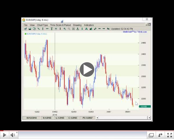 Forex Weekly Techs Where Are The Trades?  05.12-5.16.2014