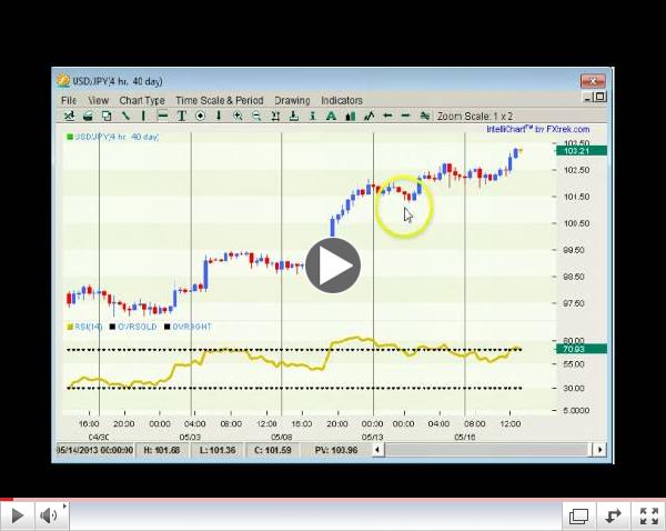 Can Dollar Rally Last? 05.20-25.2013