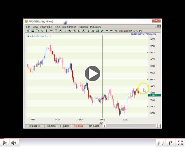 Forex Weekly Technicals Yearly Highs?  02.23-28.14