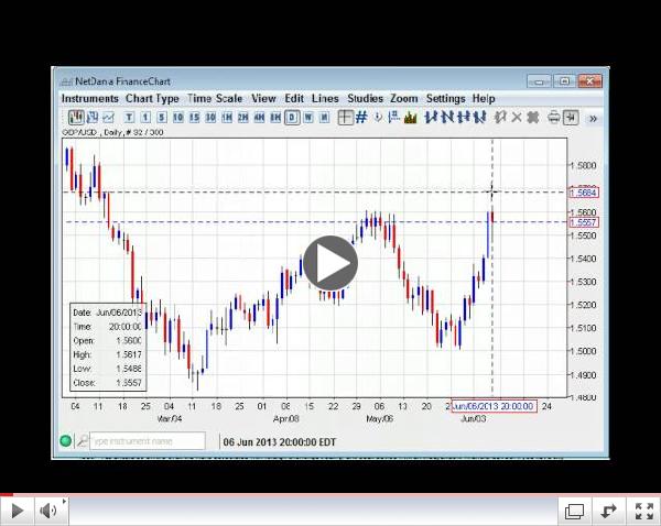 Will Dollar Rebound? Forex Daily Technicals 06.07.13